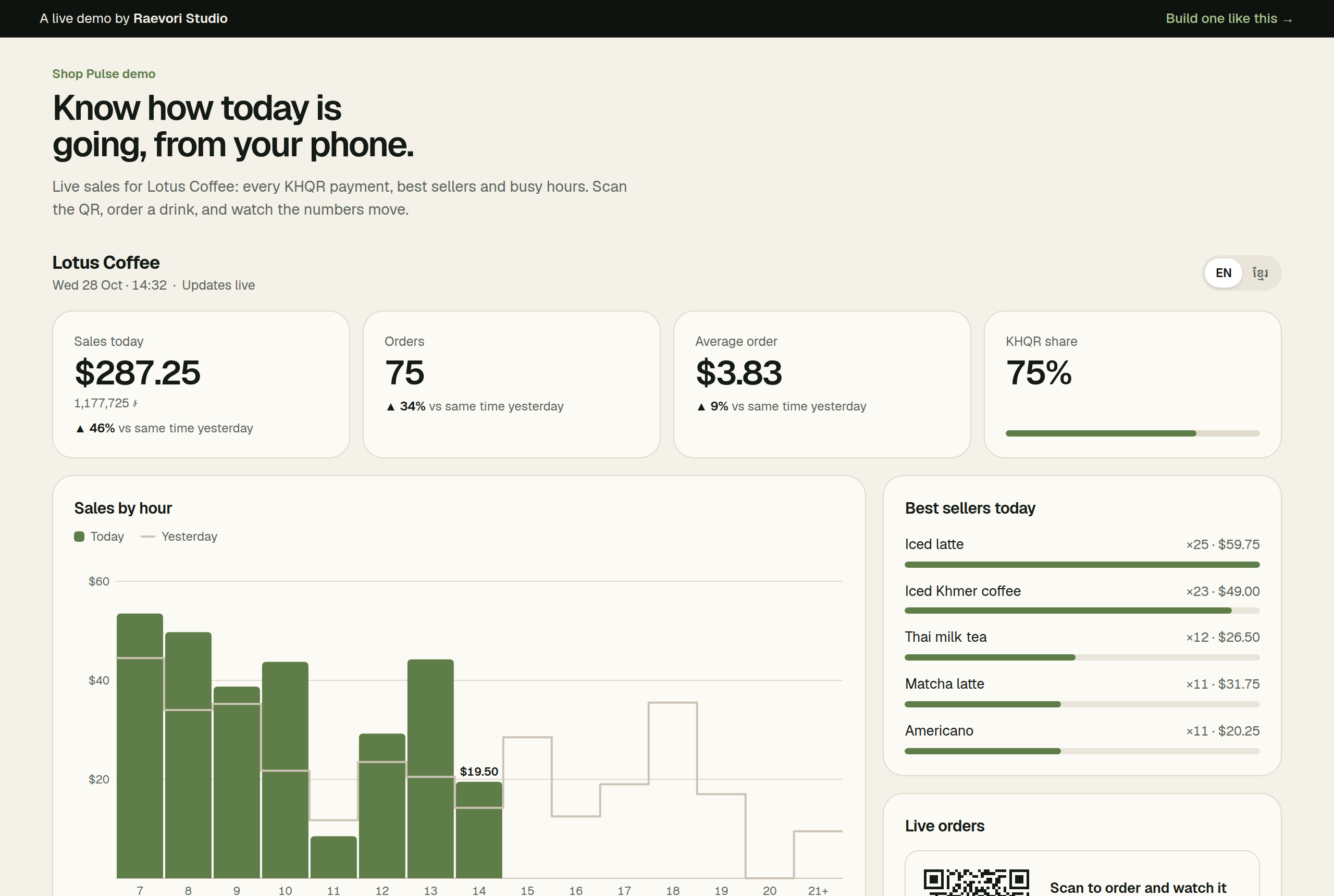 Shop Pulse dashboard for Lotus Coffee at 14:32: $287.25 in sales today from 75 orders, an average order of $3.83 and a 75% KHQR share, with sales by hour against yesterday and the best sellers led by iced latte.