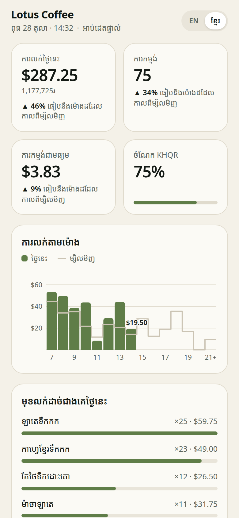 The Shop Pulse dashboard in Khmer on a phone, with the sales tiles, the sales by hour chart and the best sellers list.