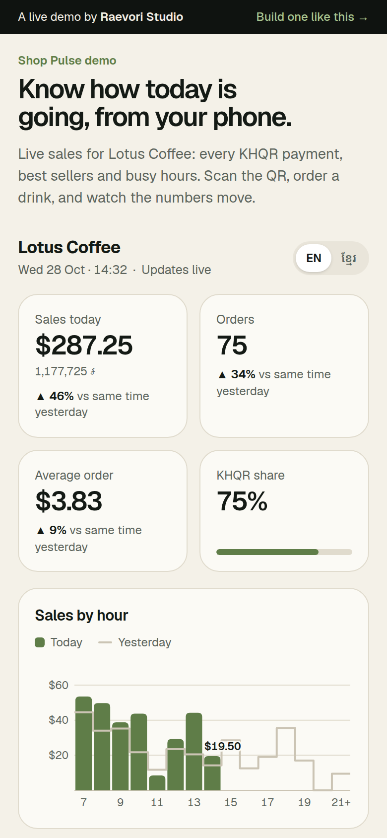 Shop Pulse on a phone: sales today, orders, average order and KHQR share as tiles, each compared with the same time yesterday, above the sales by hour chart.